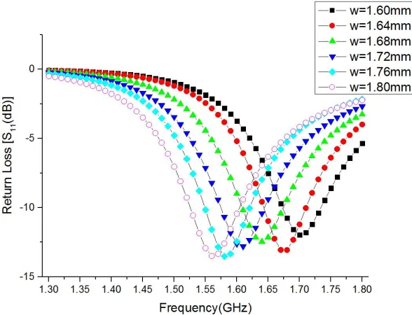 Figure 12. Radiation pattern of the antenna without fan-blade structures in E-plane.