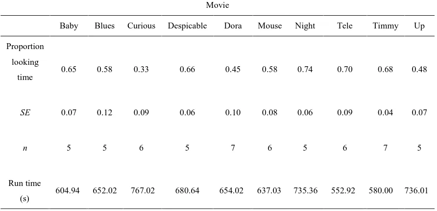 Figure 1. Mean proportion looking time across movies (n = 57). Error bars represent +/-1 standard error