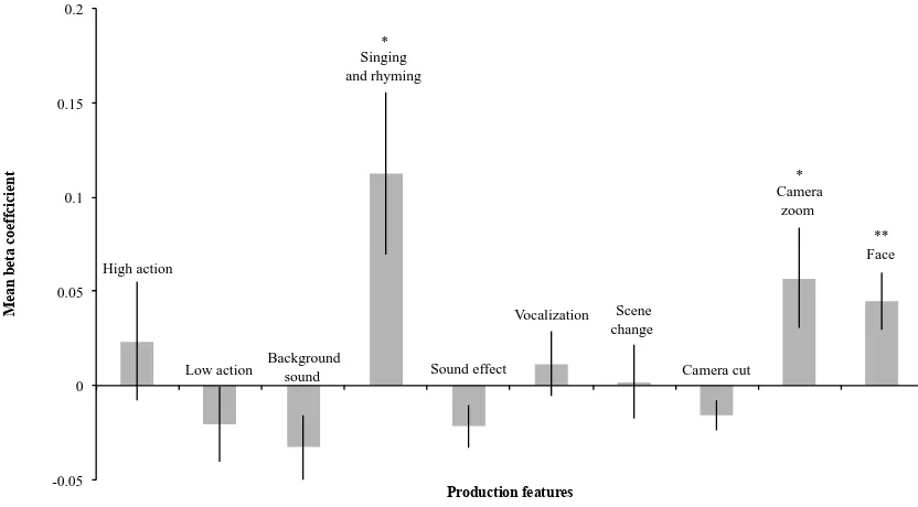 Figure 5. Mean beta coefficients for production features across movies (n = 28). Error bars represent +/-1 standard 