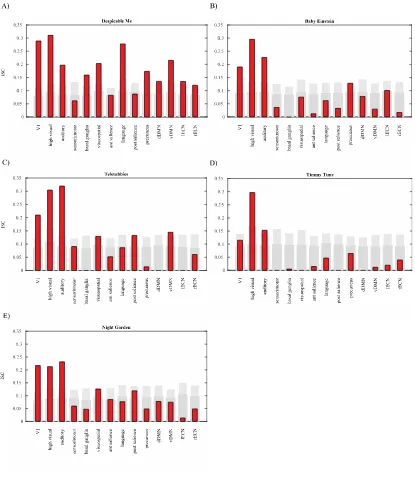 Figure 8. ROI analysis of adult-to-adult ISCs across movies. Taller grey bars represent bonferroni-corrected thresholds 