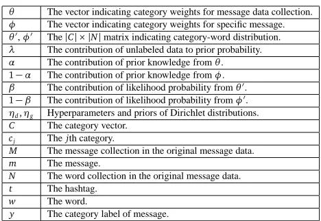 Table 1: Important notations used in this paper and their descriptions.