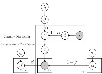 Figure 2: Probabilistic graphical representation of semi-supervised Bayesian network model.