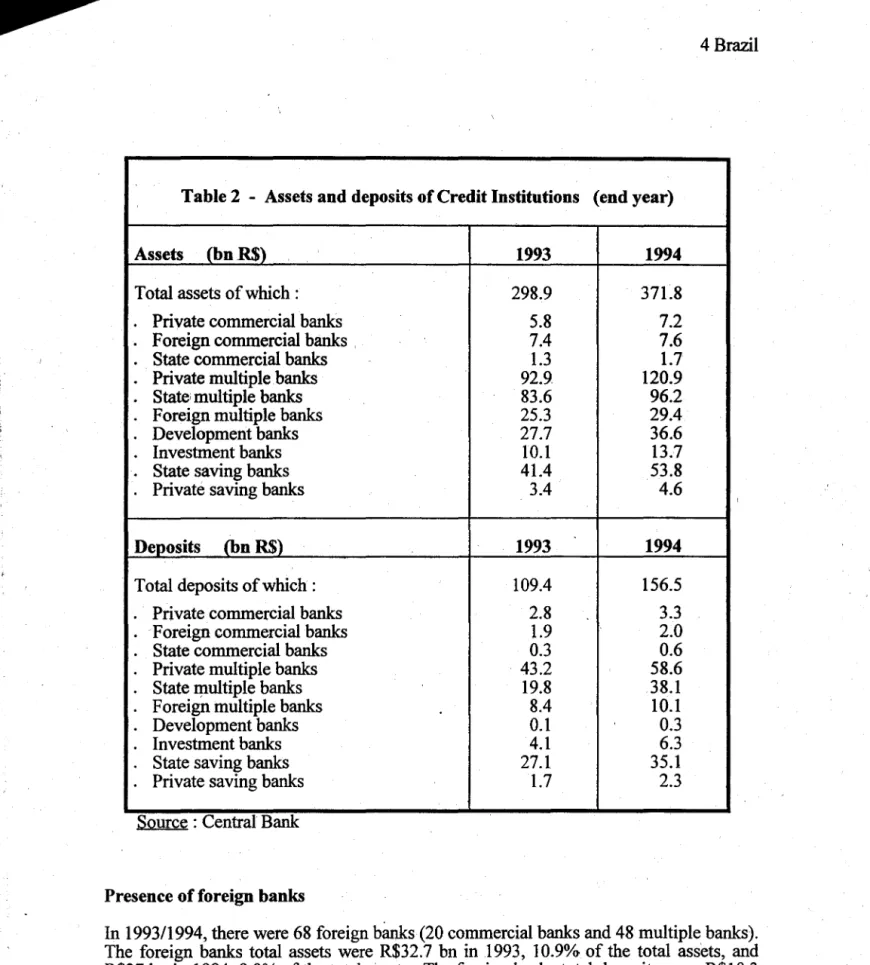 Table 2  - Assets and deposits of Credit Institutions  (end year) 
