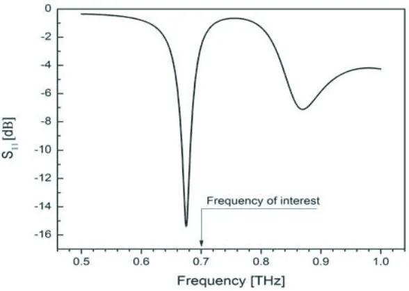 Figure 3.(a) 3D plot and (b) polar plot of far ﬁeld Gain of copper-microstrip patch antenna at3 dB = 82frequency f = 0.7 THz (Main lobe magnitude = 5.63 dB, Main lobe direction = 0.0◦, Angular width at.1◦ and side lobe level = −13.9 dB).