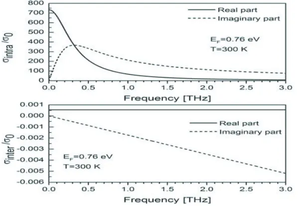 Figure 4. Real part and imaginary part of the normalized complex surface conductivity of graphenein the range 0–3 THz
