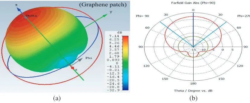 Figure 8. (a) 3D plot and (b) polar plot of far ﬁeld gain of graphene-microstrip patch antenna at3 dB = 85frequency f = 0.7 THz (Main lobe magnitude = 7.11 dB, Main lobe direction = 0.0◦, Angular width at.8◦ and side lobe level = −16.8 dB).