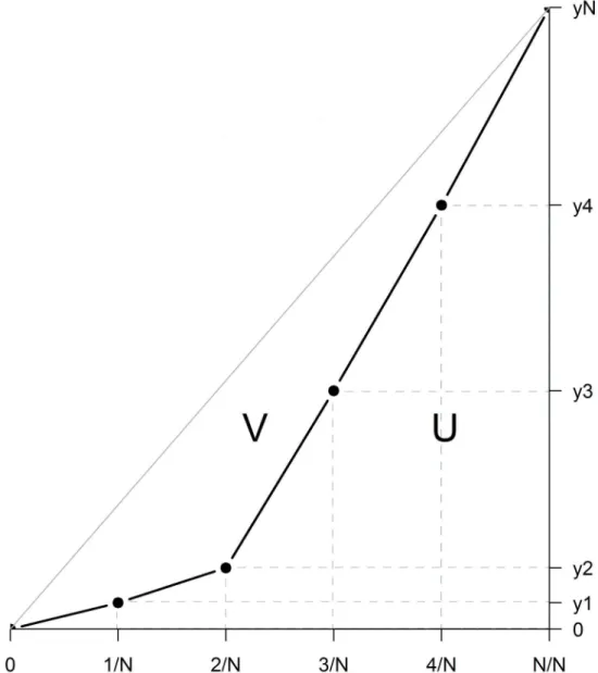 Fig 1. Illustration of how Protection Equality is calculated (here N = 5). The line of perfect equality is