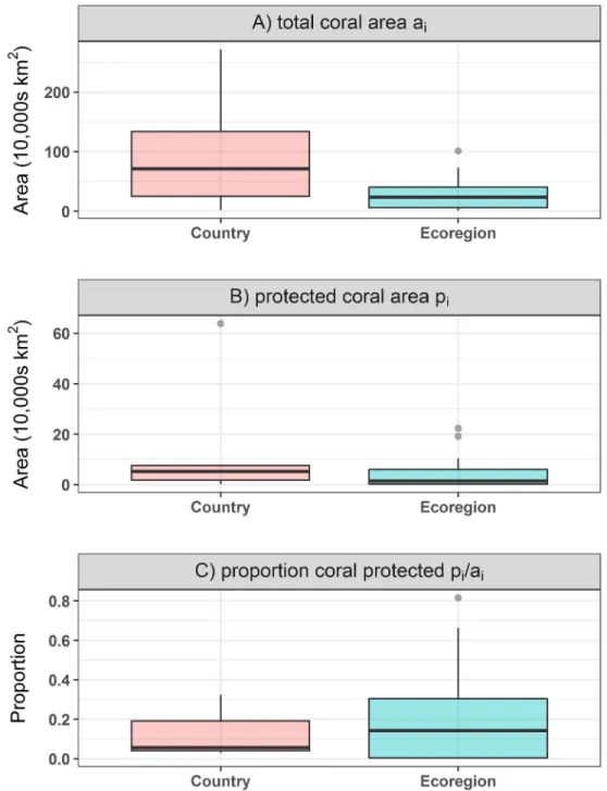 Fig 4. Boxplot of the (A) total coral area (ai), (B) protected coral area (pi) and (C) proportion of coral protected (pi/ ai) in the coral triangle within countries and within ecoregions