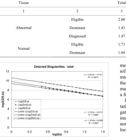 Table 4. Fractal dimmension of singularities in microcalcification clusters and healthy tissue