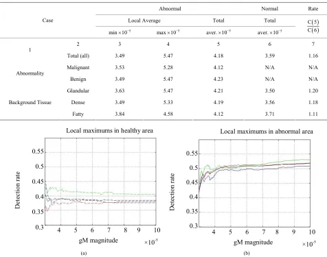 Figure 7. Smoothed impulse function with local intensity maximum in its neighborhood detection rate  to glandular, dense, and fatty tissue, respectively