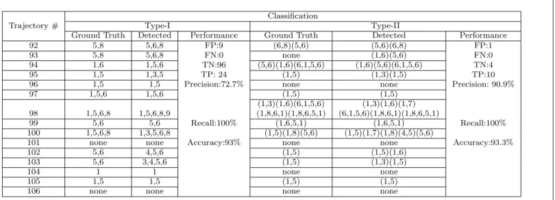 Table 1: Results of classification on Type-I and Type-II anomalies using λ = 1 and β = 1