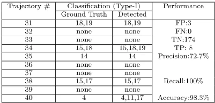 Table 2: Results of classification (Type-I anomaly) of 10 test trajectories of CUHK dataset using β = 1.