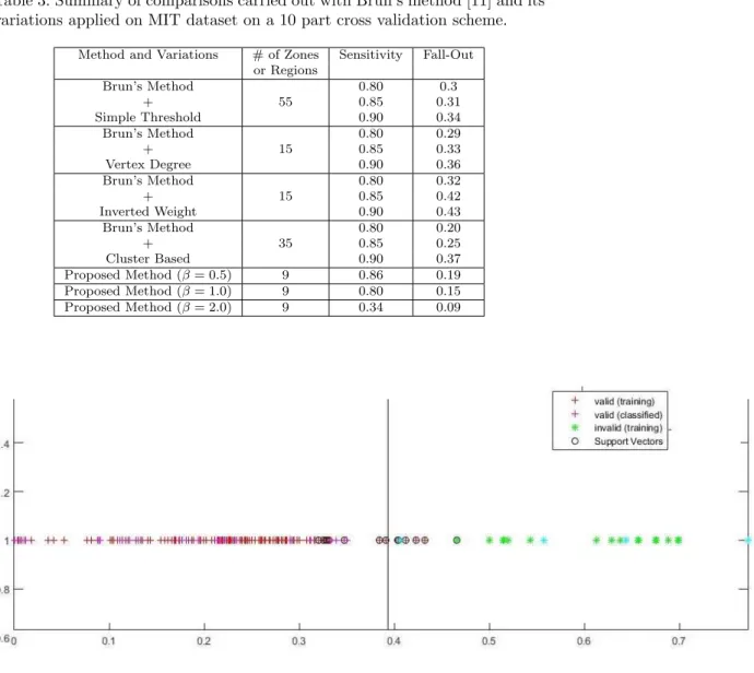 Fig. 7: Demonstration of linearly separable data used in the classification (MIT dataset with respect to region 1).