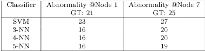 Table 4: SVM vs kNN Classifiers on MIT dataset (Type-I) analysis with β = 1.0.