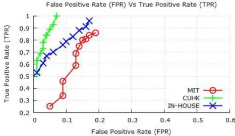 Fig. 8: ROC curves obtained by varying β between 0.5 and 2.5.