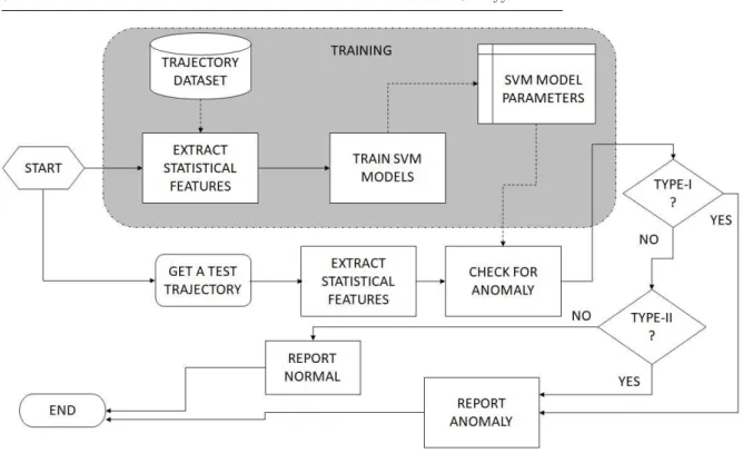 Fig. 1: Flowchart of the proposed anomaly detection algorithm. I ≃ [ r B r = [ b {b : R b = r} ∈ 1, ..., K = S