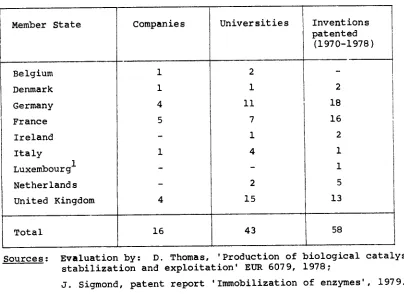 Table 2: The situation in the Member States in the field of enzlrmeimmobilization