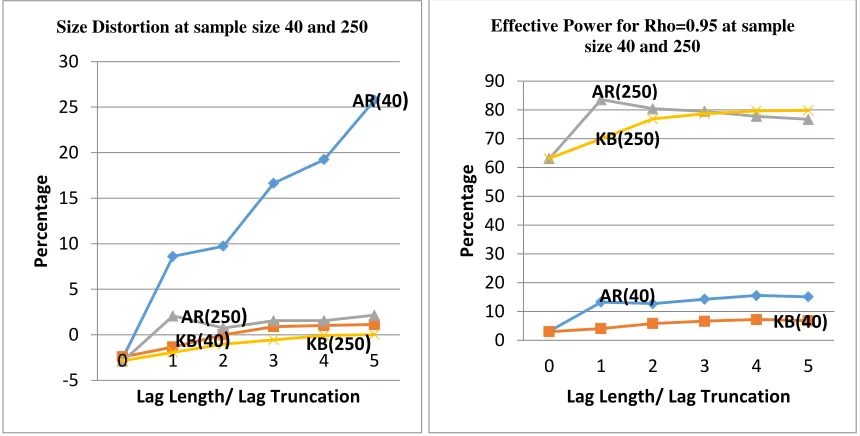 Figure # 3: The size distortion and effective power Ng-Perron test with AR and KB estimator when MA=0.2 for DGP-I 