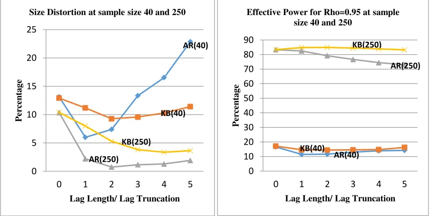 Figure # 5: The size distortion and effective power Ng-Perron test with AR and KB estimator when MA=-0.20 for DGP-I 