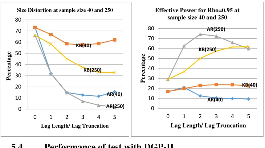 Figure # 7: The size distortion and effective power Ng-Perron test with AR and BK estimator when MA=0.2 for DGP-II 