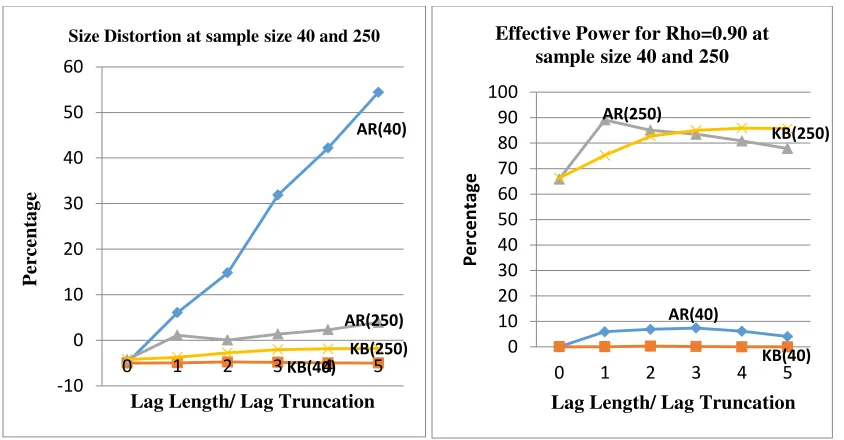 Figure # 8: The size distortion and effective power Ng-Perron test with AR and BK estimator when MA=0.6 for DGP-II 