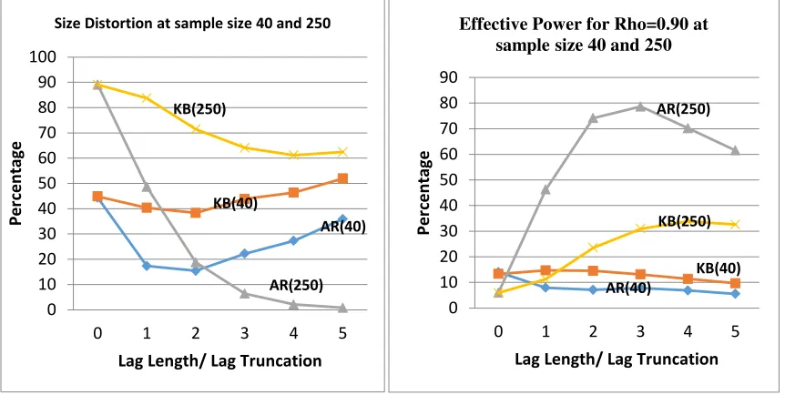Figure # 10: The size distortion and effective power Ng-Perron test with AR and BK estimator when MA=-0.6 for DGP-II 
