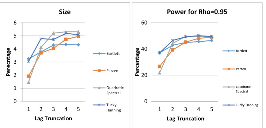 Figure # 2: The size and power of MZa when sample size is 80,        with DGP-I 