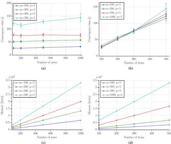 Fig. 8. Convergence time and memory usage vs number of users and number of items, for a synthetic scenario with 5 clusters.
