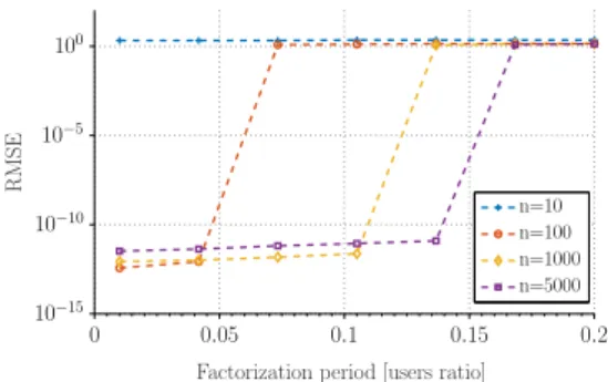 Fig. 11. Prediction RMSE vs. factorization frequency. Table I. Dataset parameters.