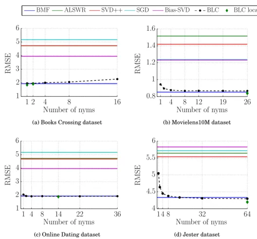 Fig. 12. Prediction RMSE vs number of nyms used compared with state-of-the-art algorithms.