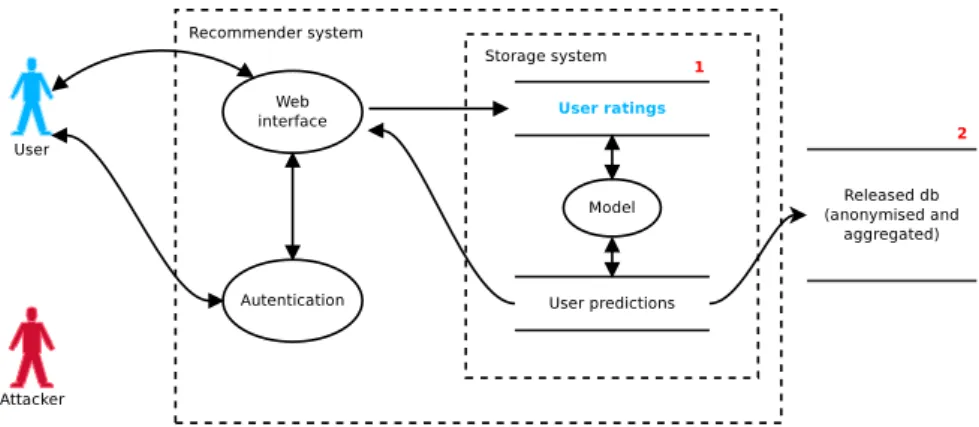 Fig. 2. Data flow diagram of the system scenario with two possible points of attack.