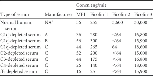 TABLE 1 Opsonin concentrations in commercially available depletedsera