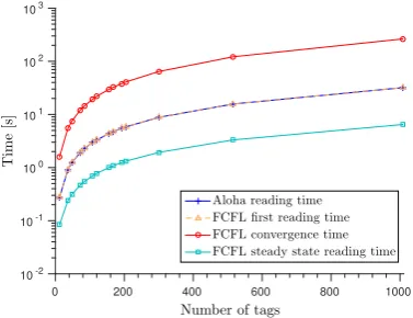 TABLE I: Median number of time slots needed to correctlyread all tags vs the algorithm used (for FCFL we used theNsimpliﬁed version, i