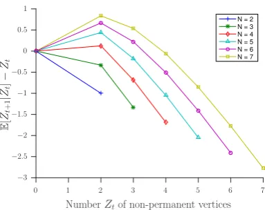 Fig. 1: Expected change in number of non-permanent verticesvs current number of non-permanent vertices