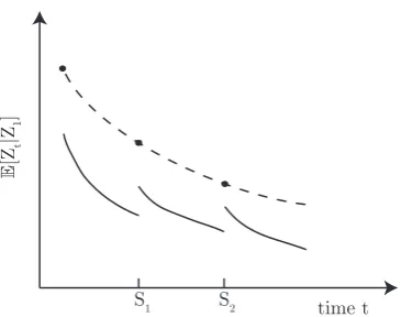 Fig. 2: Illustrating evolution of E[Zt|Z1] vs time t. At timest ∈ S the drift may be positive and the value may increasecompared to time t − 1 ∈ S¯
