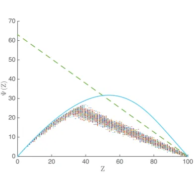 Fig. 3: Illustrating bounds on Ψvertices andthe solid line bound (14) and the dots indicate values of (8)fort(Z) vs Z for N = 100 b = 1