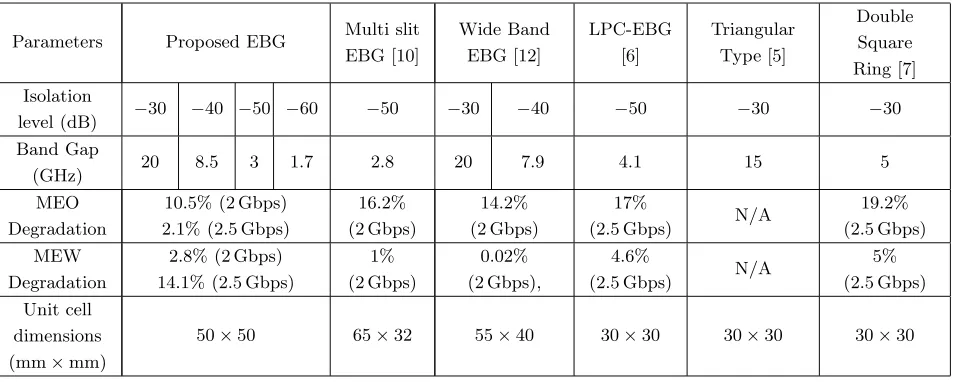 Table 2. Comparison of proposed EBG cell with multi slit EBG.