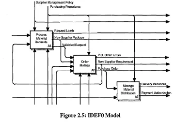Figure 2.5: IDEFO Model