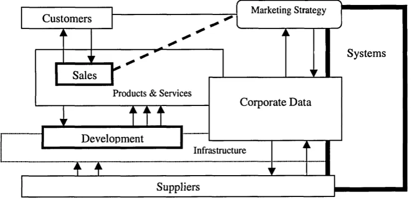 Figure 2.10: Typical business model.