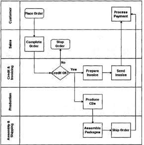 Figure 3.3: Example of Customer O rder Model using iGrafx