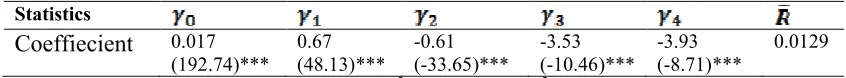Table 4: Herding results under up and down market