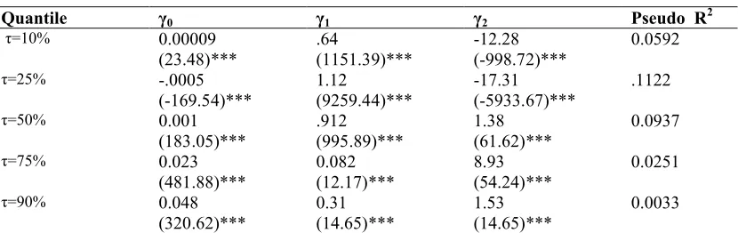 Table 5: Quantile Regression results 