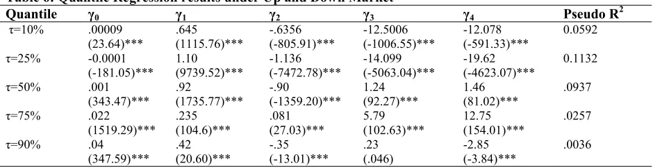 Table 6: Quantile Regression results under Up and Down MarketQuantileγγγγ