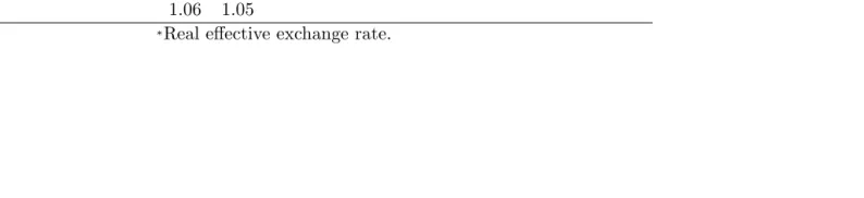 Table 1: Full sample calibrations