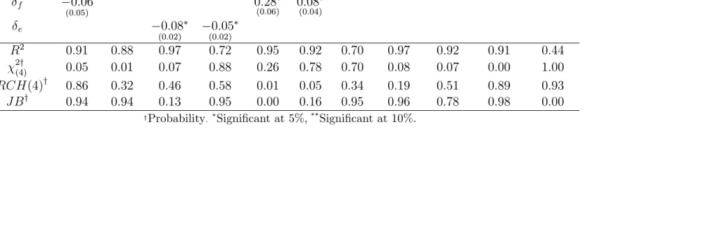 Table 2: Estimates of the baseline traditional Phillips curve