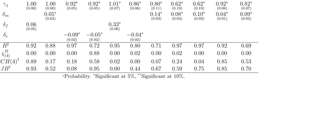 Table 3: Estimates of the generalised traditional Phillips curve