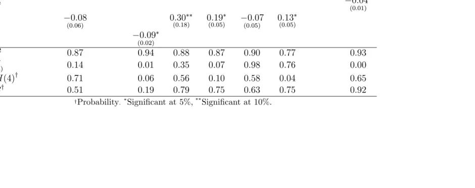 Table 4: Stability analysis of the baseline traditional Phillips curve