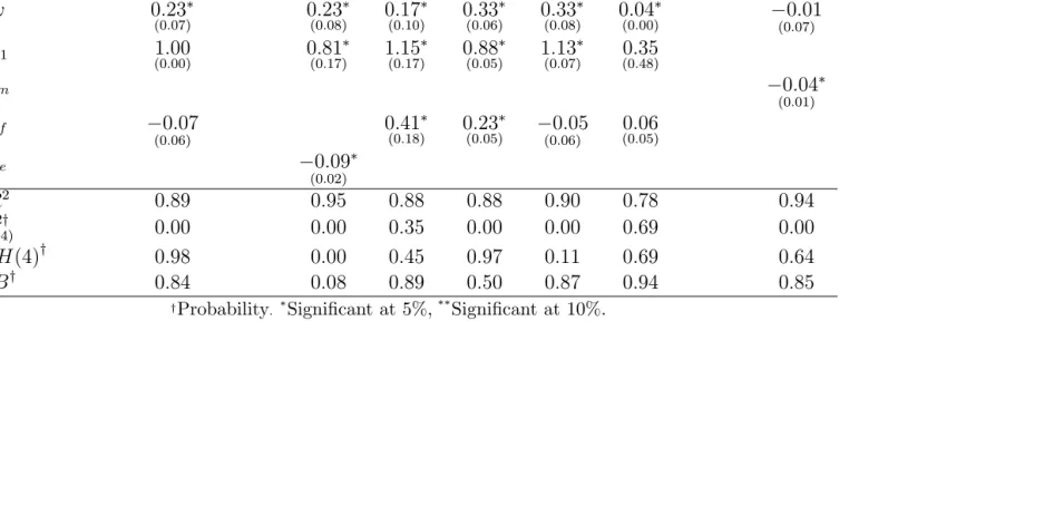 Table 5: Stability analysis of the generalised traditional Phillips curve