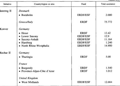 Table 2 -Financing of Community initiatives 