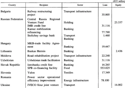 Table 7 -EBRD financing 